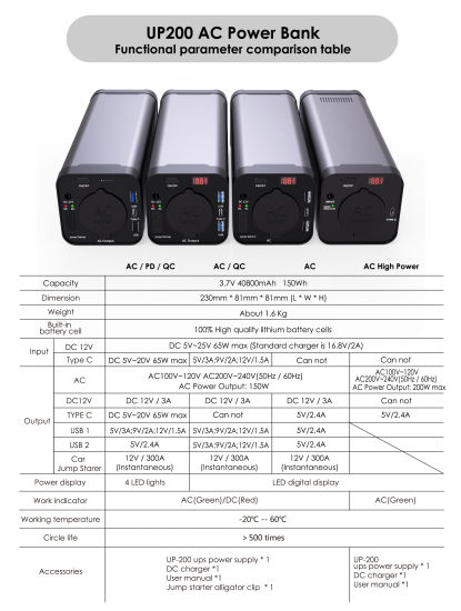 Nuevo artículo 110V / 220V Salida AC Power Bank 40000mAh 150W Solar Power Bank